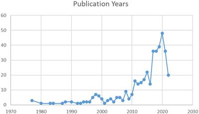 Research trends in multimodal metaphor: a bibliometric analysis